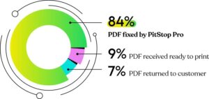 Reduce your need to recycle jobs with Enfocus PitStop